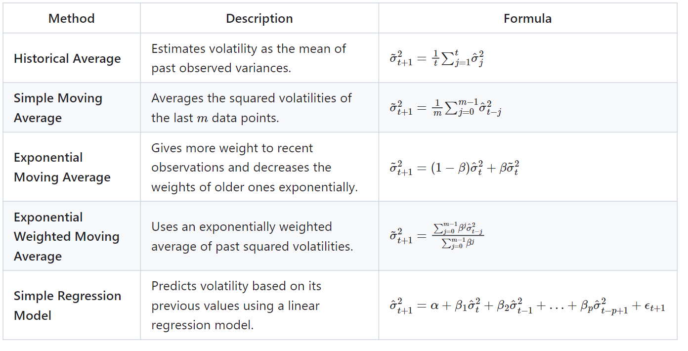 Table: Simple Methods to Model Volatility