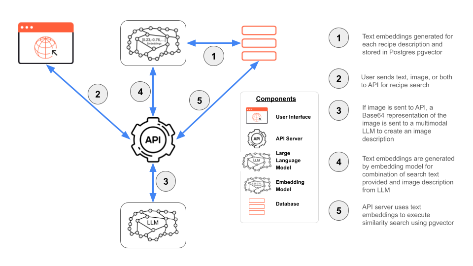 Multimodal Search in AI Apps: PostgreSQL pgvector – DZone – Uplaza