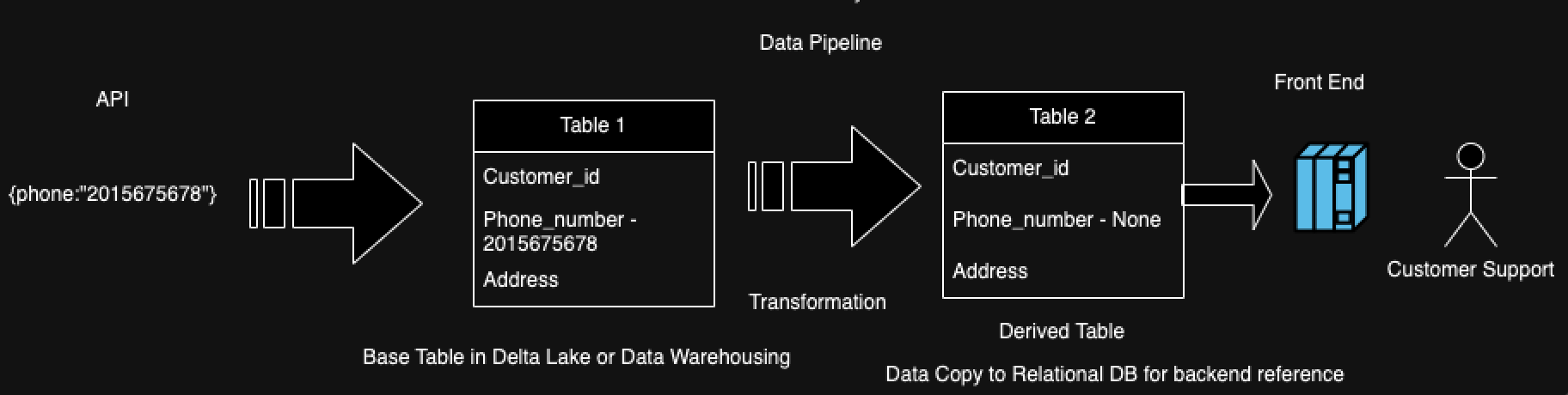 Unified Data Watching Approach