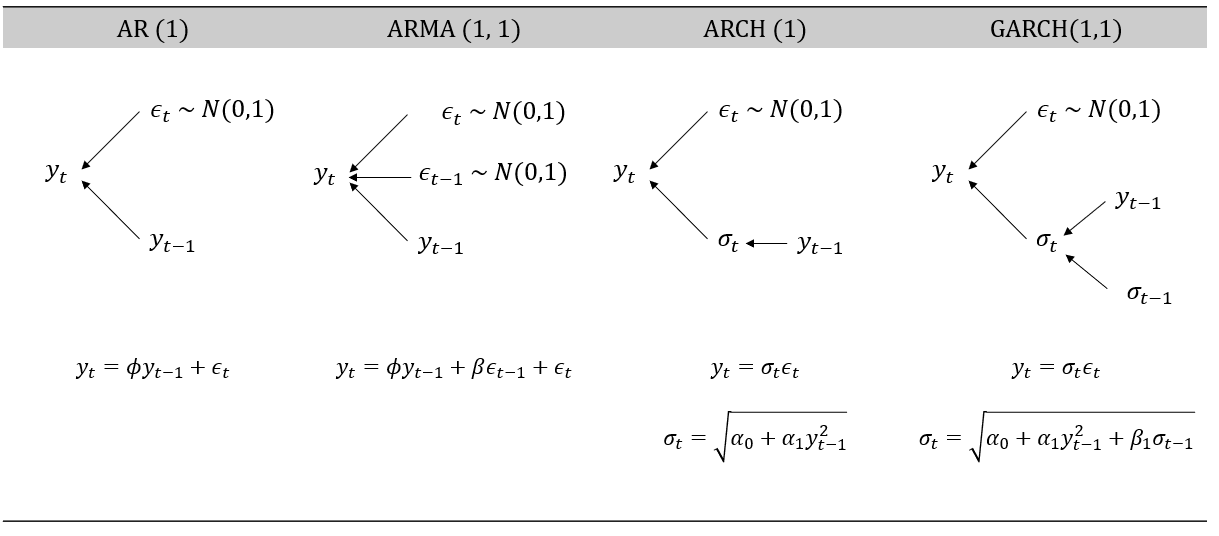 AR (1), ARMA (1,1), ARCH (1), and GARCH (1,1) models