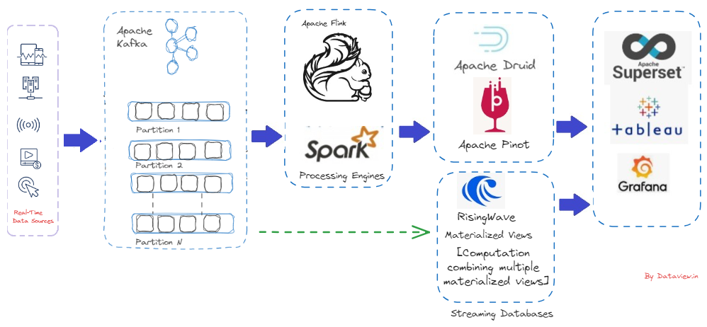 Data stream processing