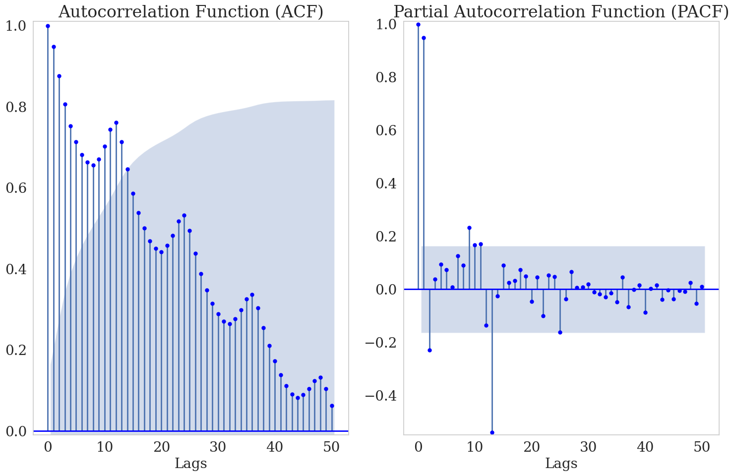 ACF and PACF for AirPassenger Time Series