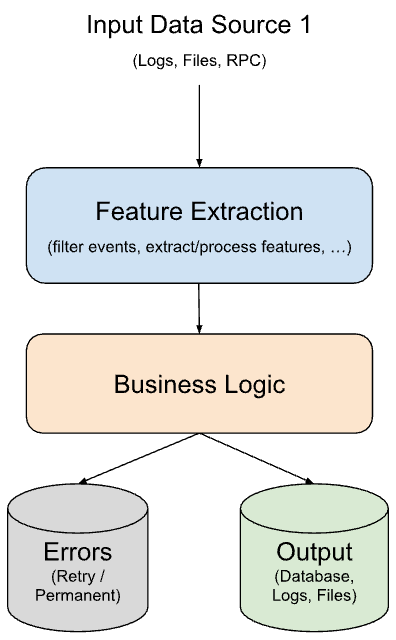 Simplified representation of a common streaming data pipeline