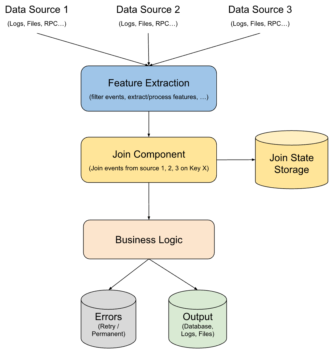 Solution introducing a Join Component just before the Business Logic step