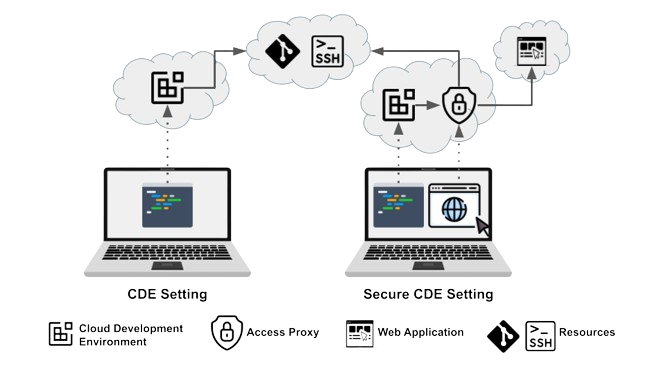 Contrast of CDEs and secure CDEs