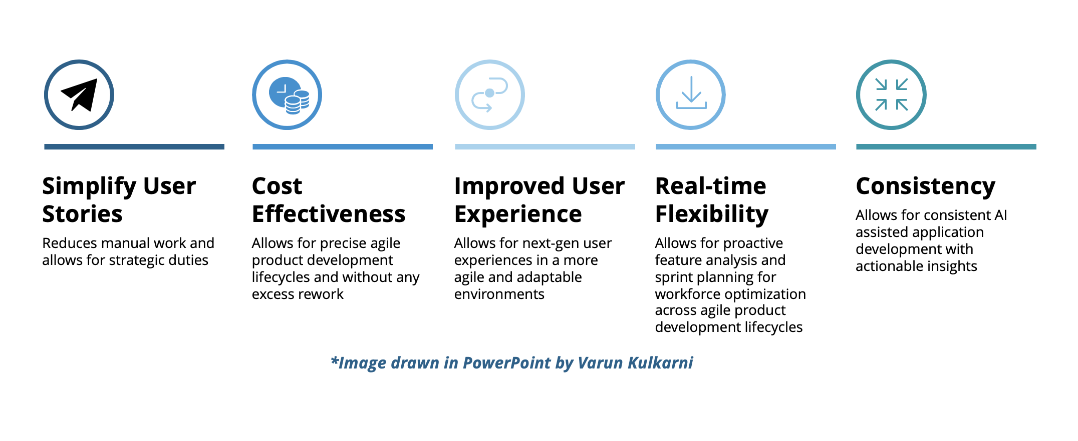 Benefits of AI and LLMs for Agile Product Development