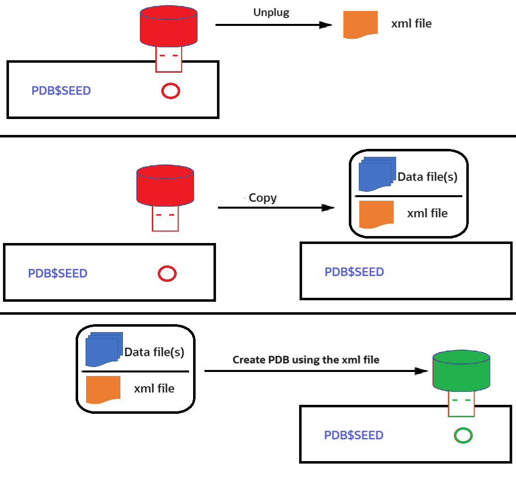 Oracle: Migrate PDB to One other Database – DZone – Uplaza