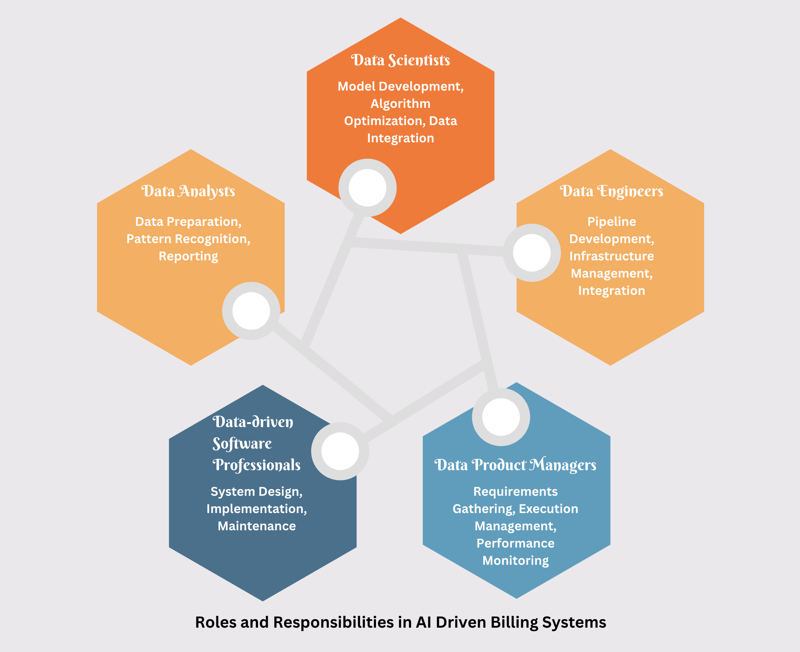 Roles and responsibilities in AI driven billing systems