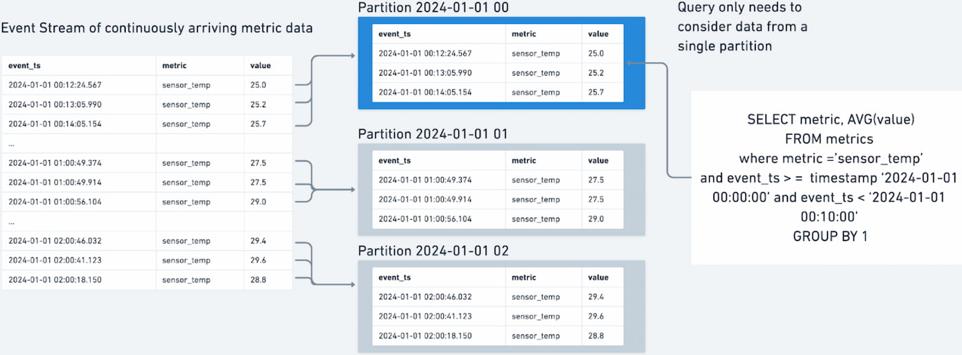 Leveraging Time Sequence Databases for Slicing-Edge Analytics: Specialised Software program for Offering Well timed Insights at Scale – DZone – Uplaza