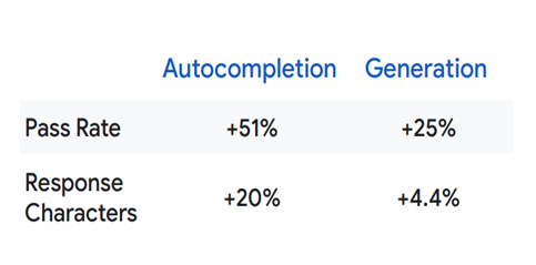 Pass Rate and Response Characters percentage in autocompletion and generation