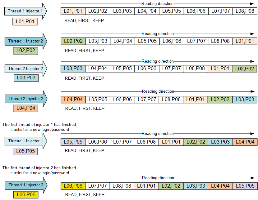 Reading of the dataset in circular way