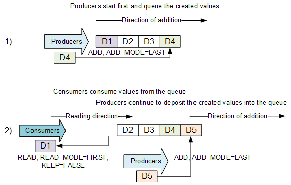 Producers and consumers