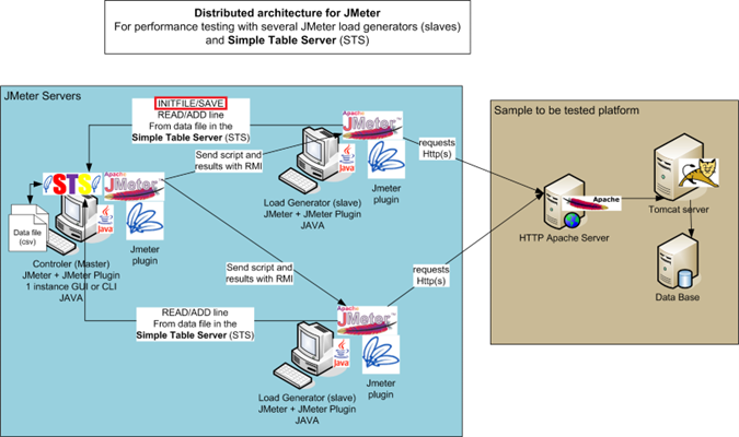 Distributed architecture for JMeter