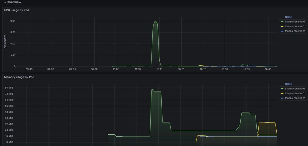 Grafana to visualize the Thanos receiver consumption