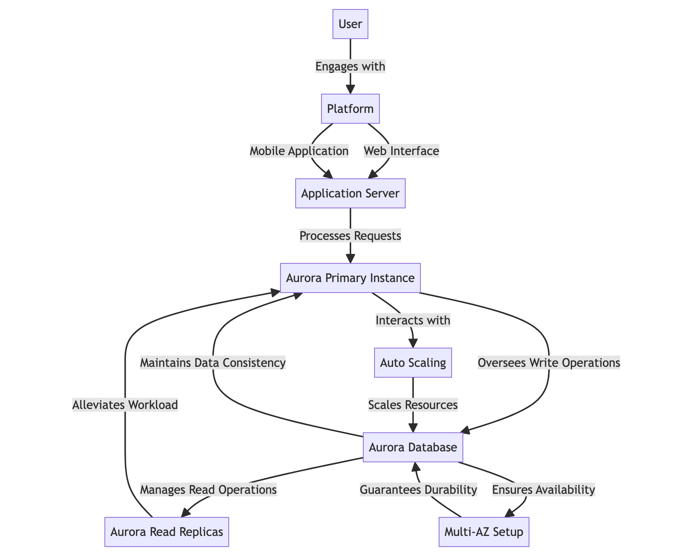 Flow diagram