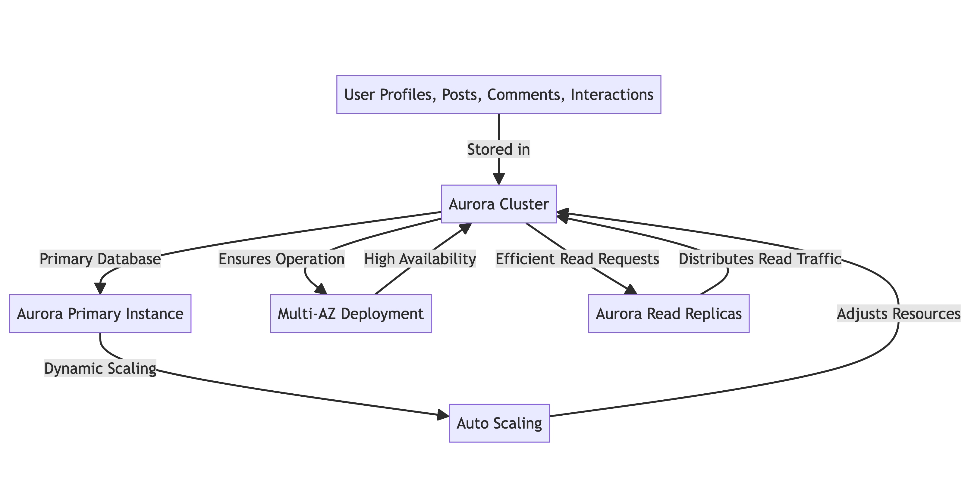 AWS Aurora for Scalable and Dependable Databases – DZone – Uplaza