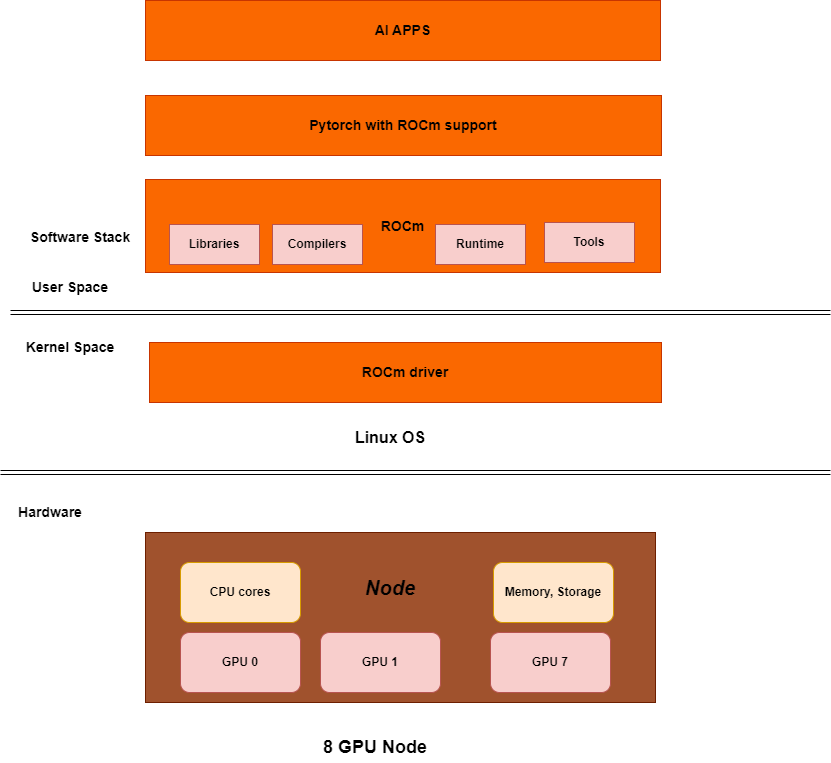 AI software stack on an 8*AMD GPU node