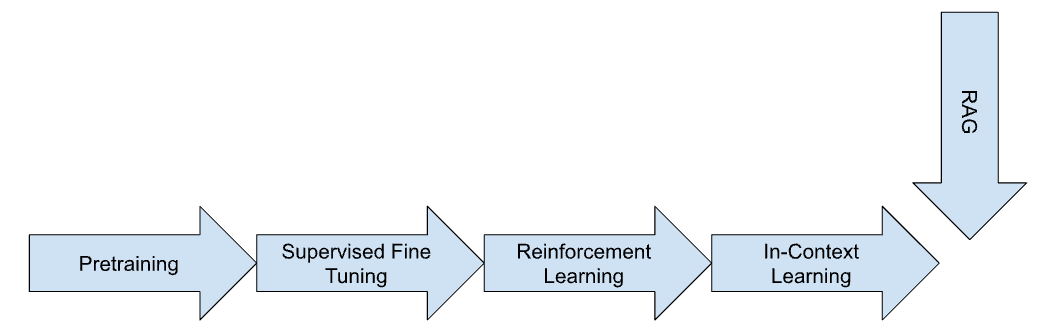 Data across the model lifecycle