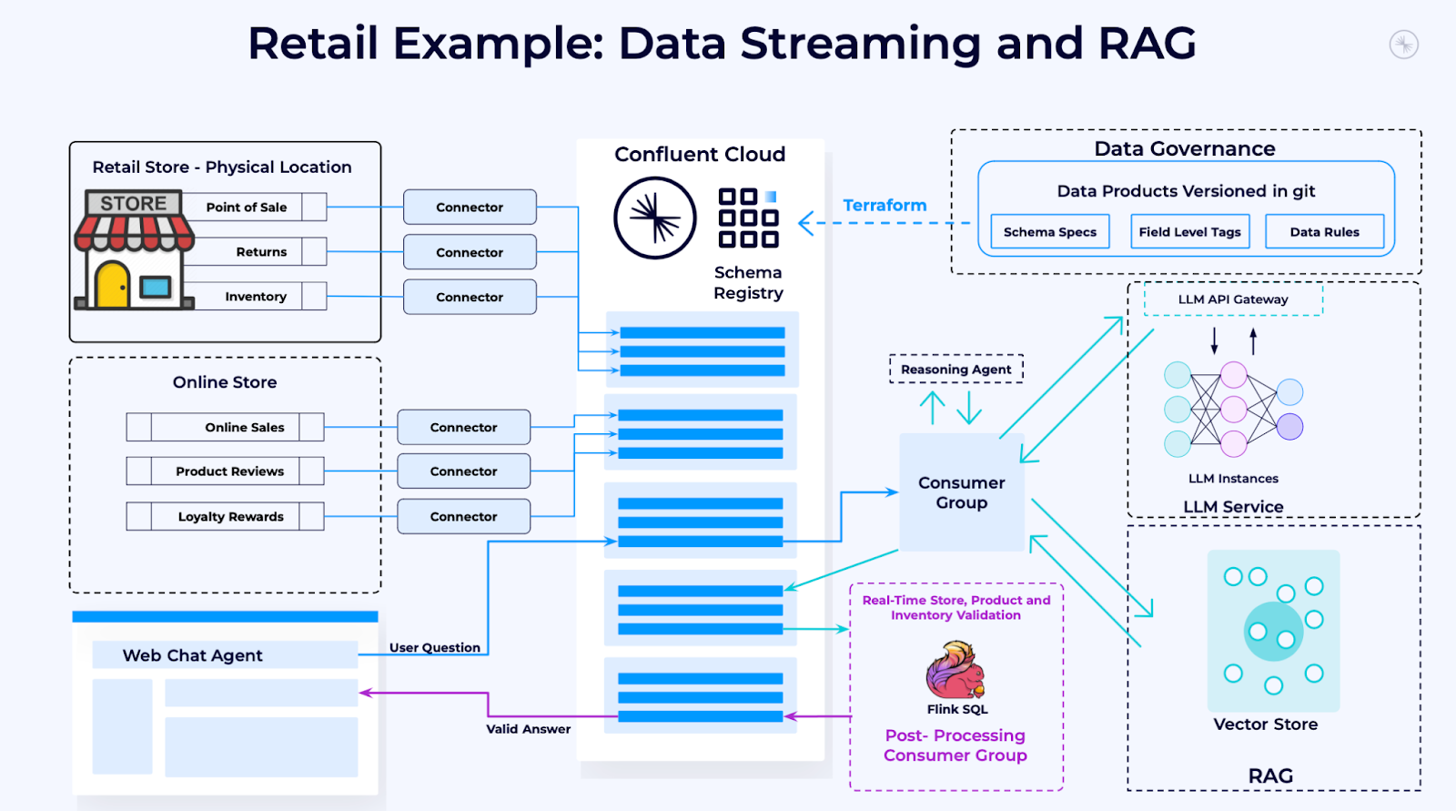 Retail Example: Data Streaming and RAG