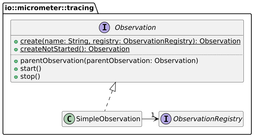 Micrometer's Observation API