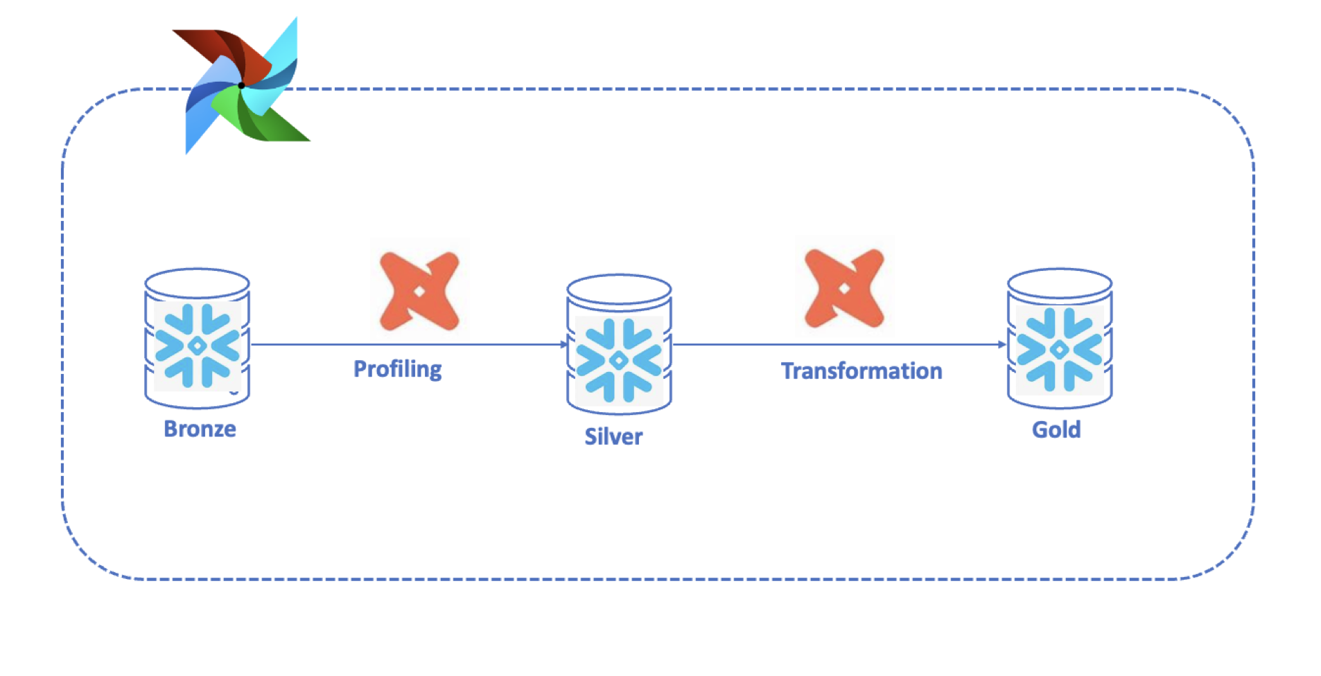 Data pipeline on Snowflake DB with dbt and Airflow Orchestrator