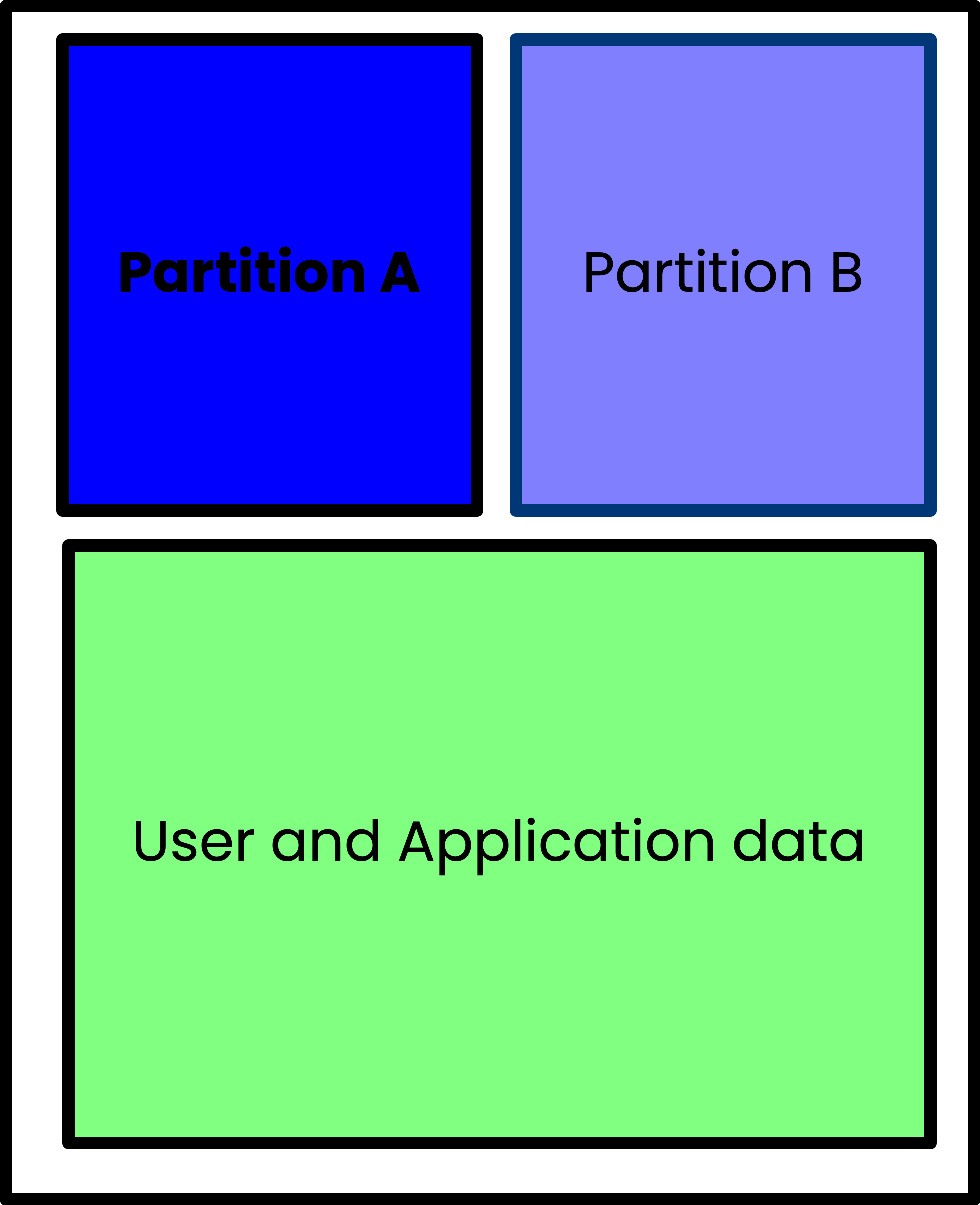 A/B partitioning