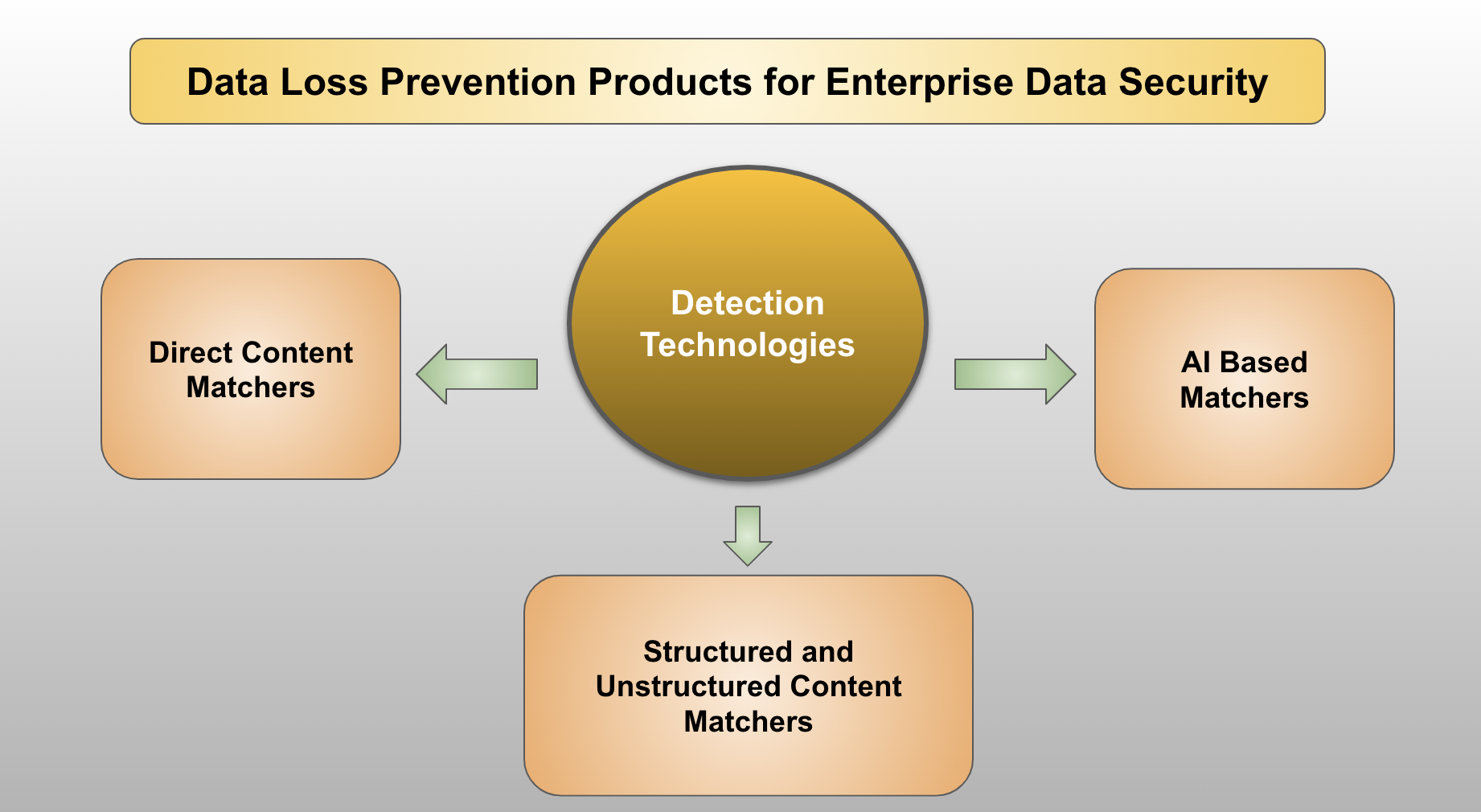 Data Loss Prevention Products for Enterprise Data Security