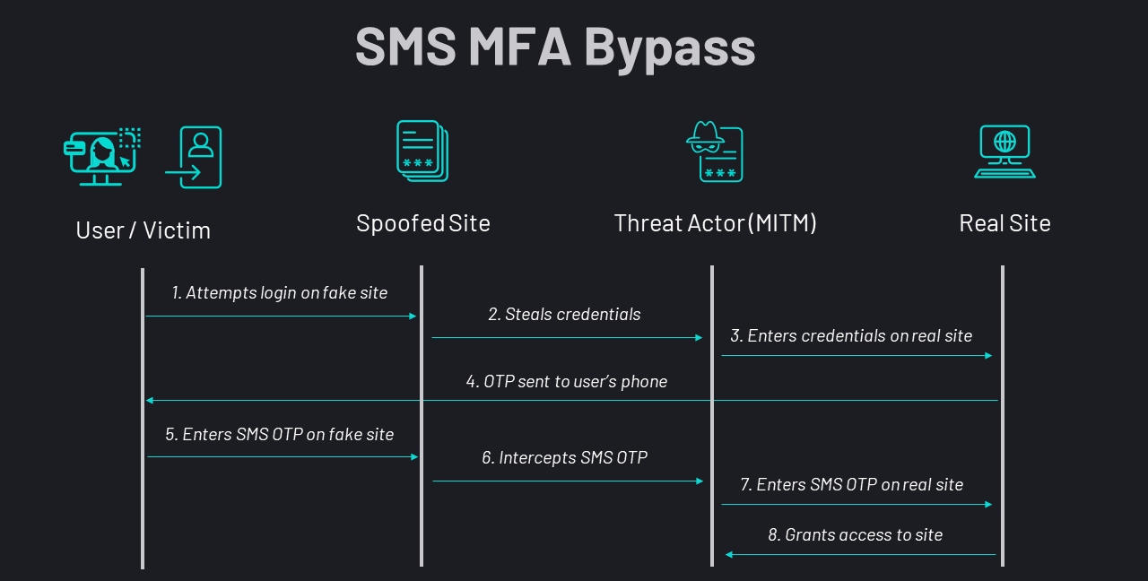 Not All MFA Is Equal: MFA Bypass Assault Classes – DZone – Uplaza