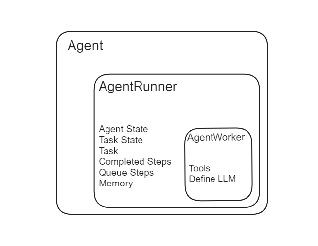 AgentRunner and AgentWorker