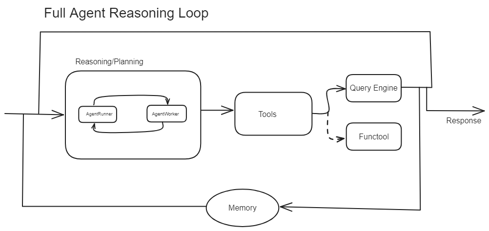 Full Agent Reasoning Loop