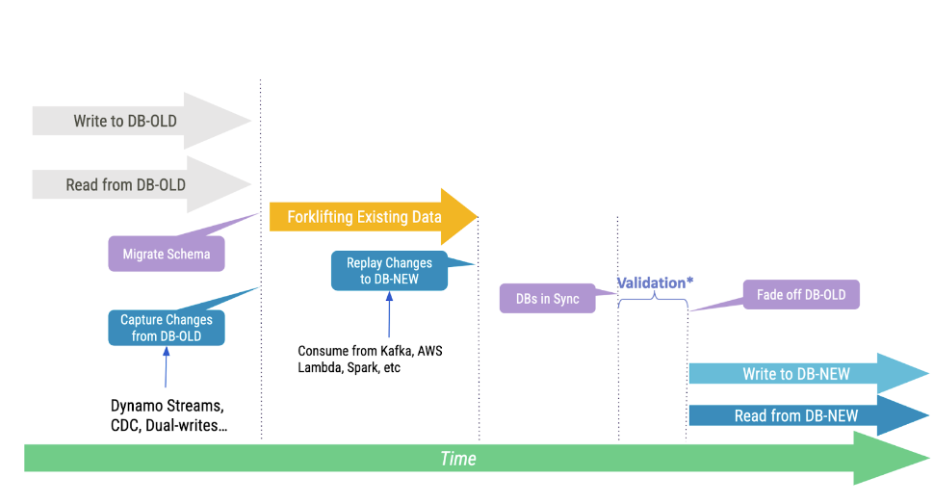 How database migrations work