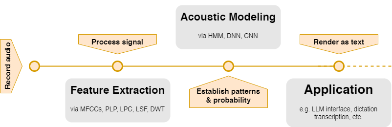 A Look Contained in the Algorithms of Speech Recognition – DZone – Uplaza