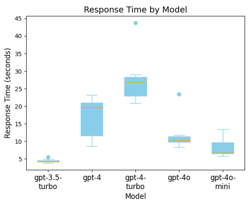 Response time by model