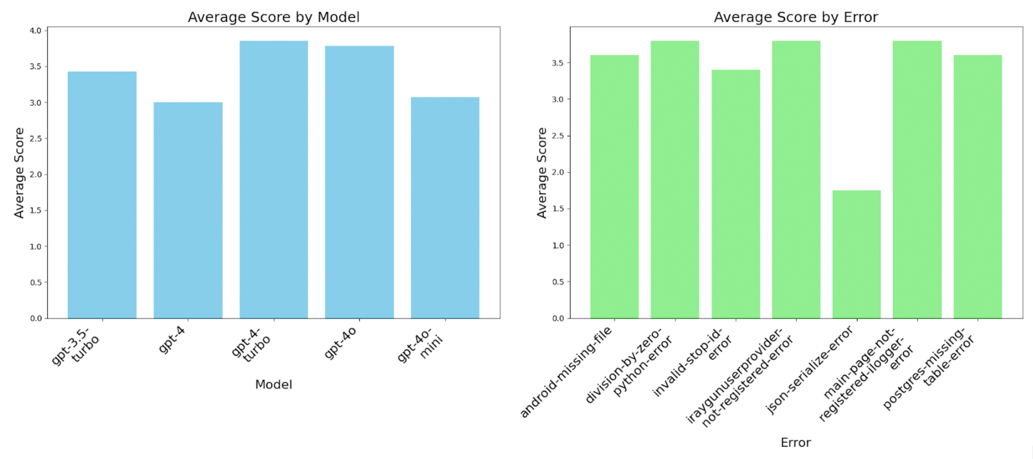 Benchmarking OpenAI Fashions for Error Decision – DZone – Uplaza