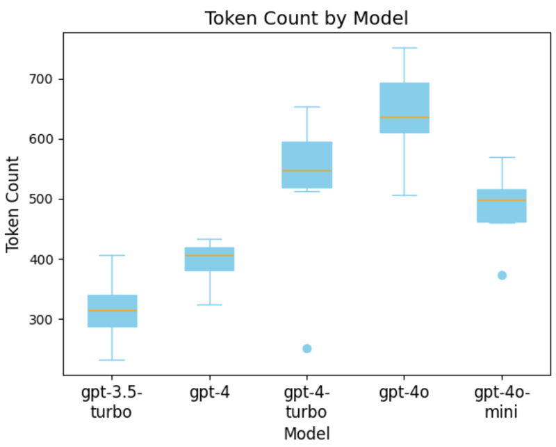 Token count by model