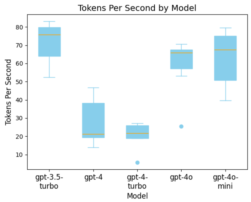 Tokens per second by model