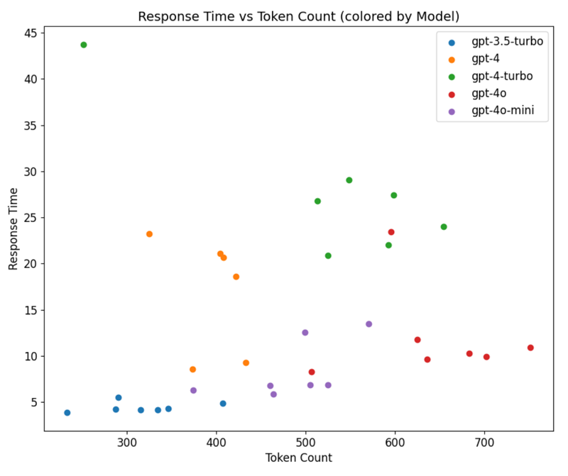 Response time vs token count