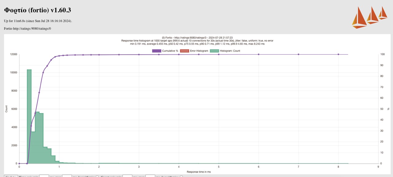 Istio Ambient Mesh Efficiency Check, Benchmarking – DZone – Uplaza