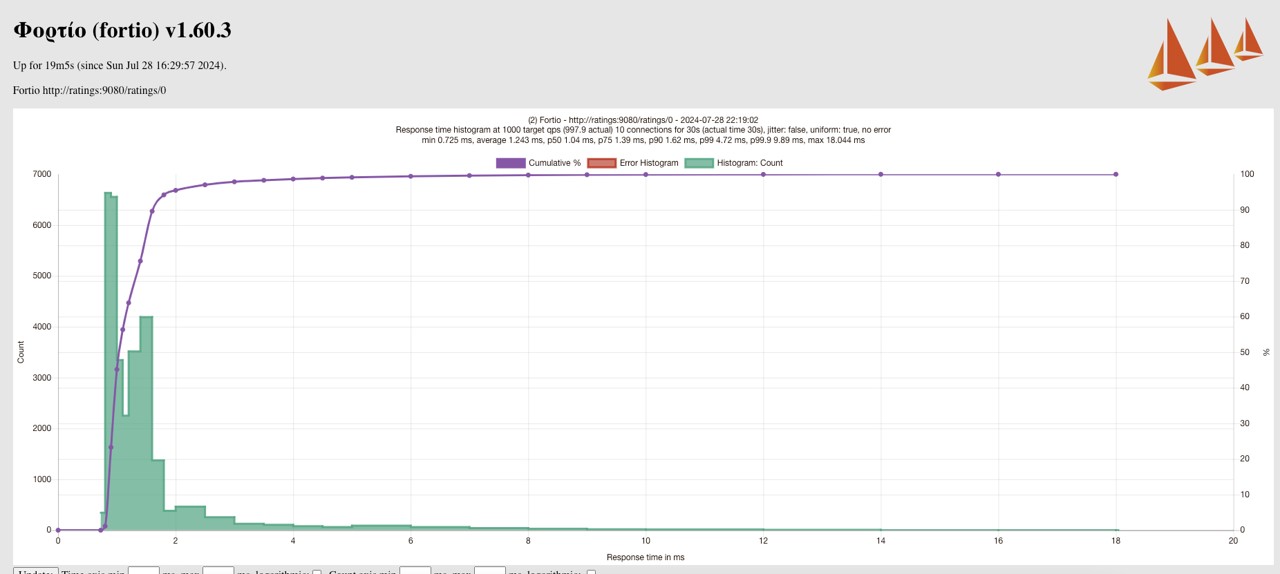 Kube CNI + With Istio Sidecar (mtLS enabled)