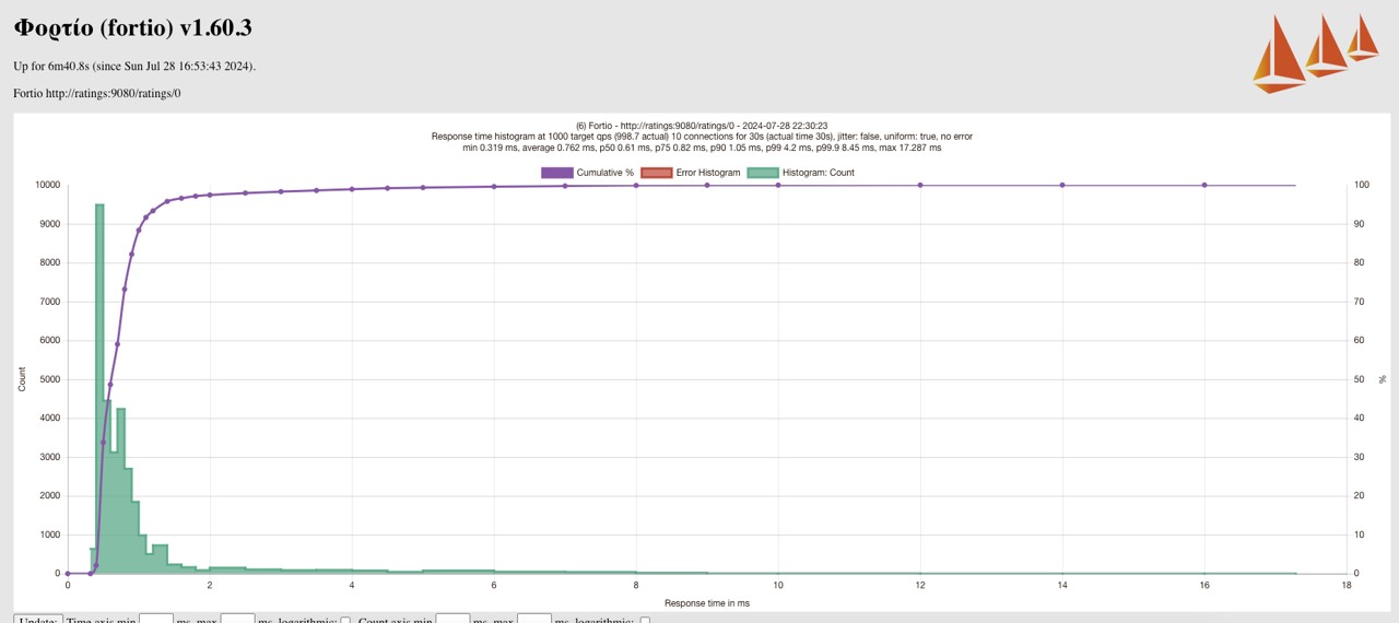 Kube CNI + With Istio Ambient (mtLS enabled)