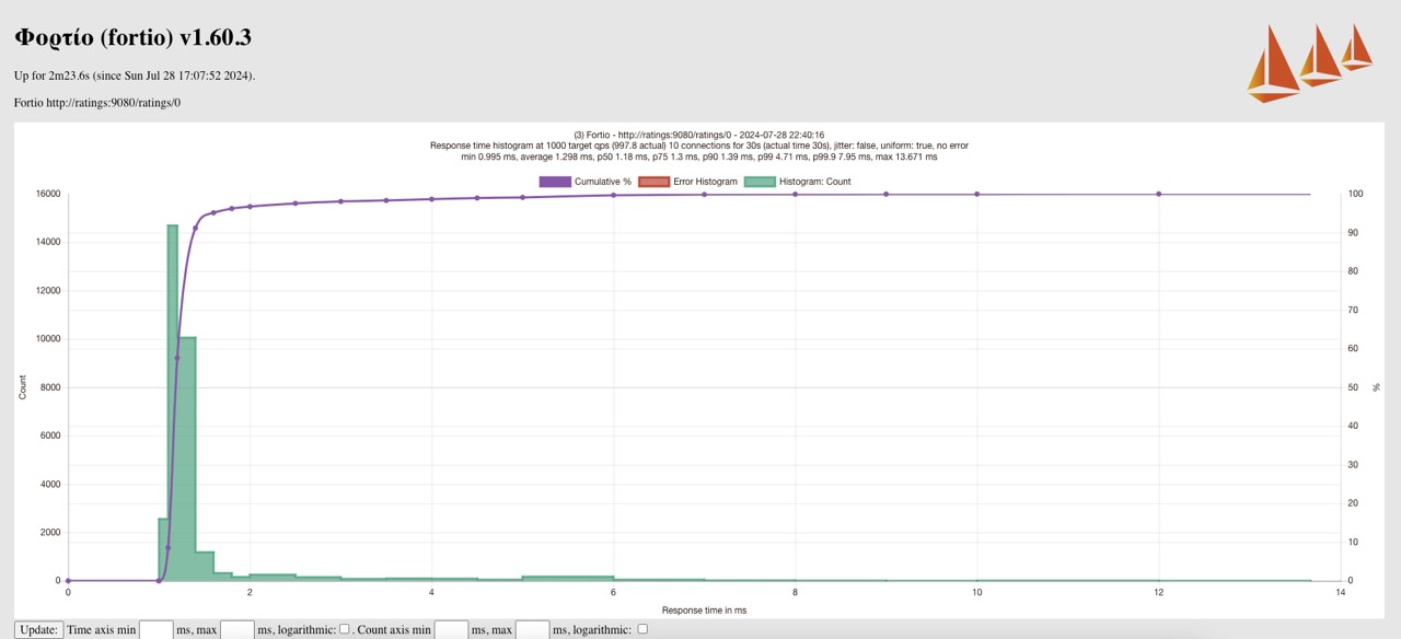 Cilium CNI + Without Istio