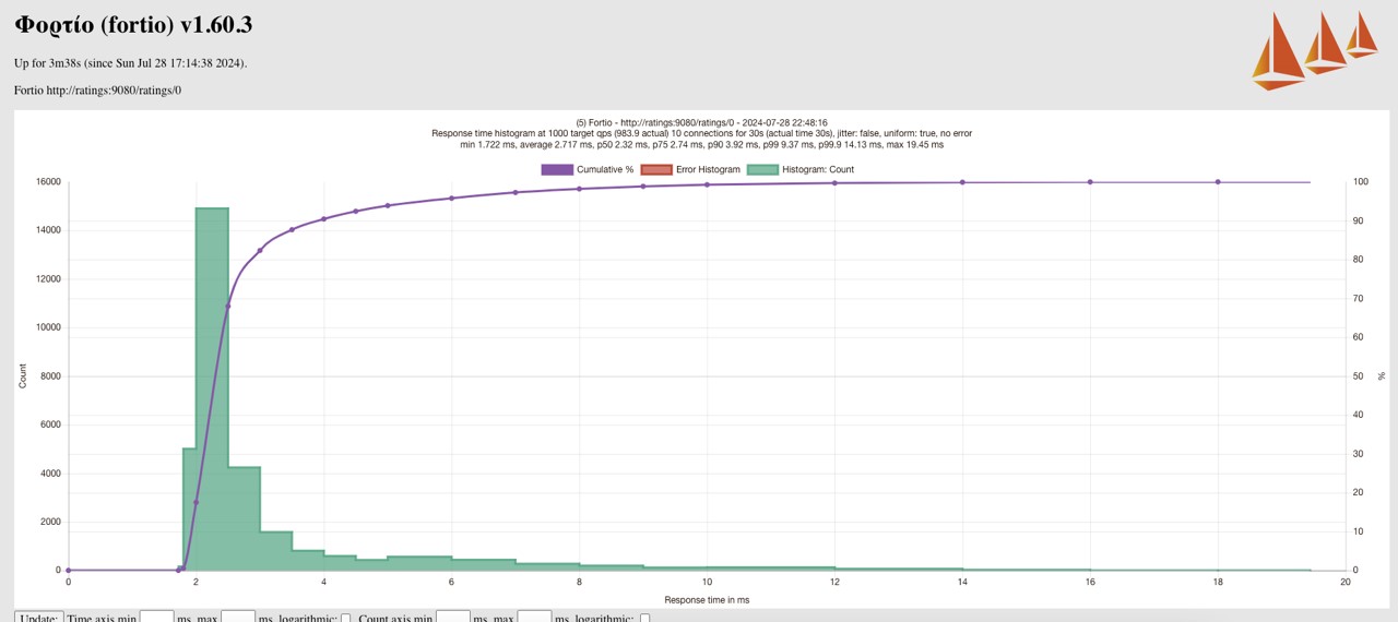 Cilium CNI + With Istio Sidecar