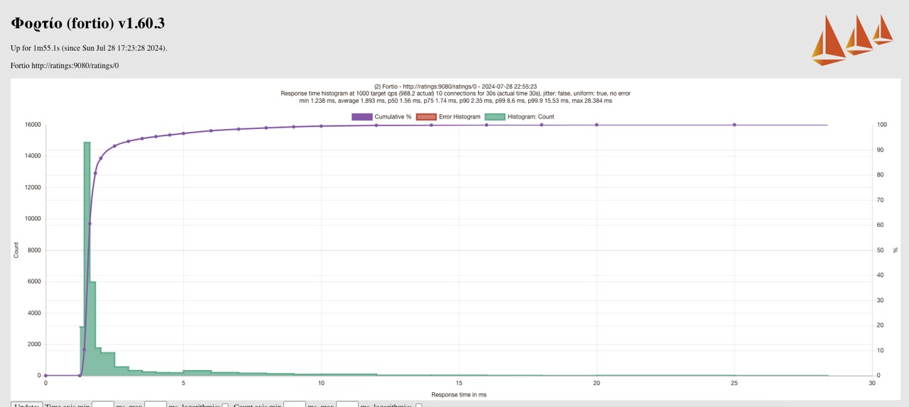 Cilium CNI + With Istio Ambient