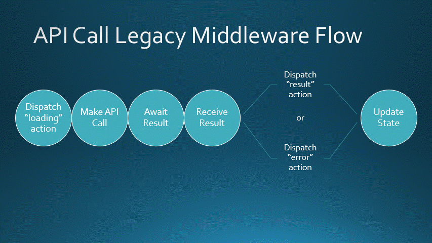 API Call Legacy Middleware Flow