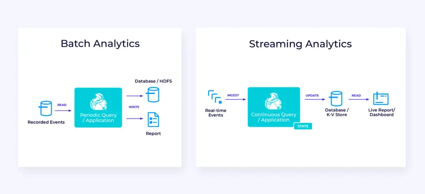 Batch and Streaming Analytics