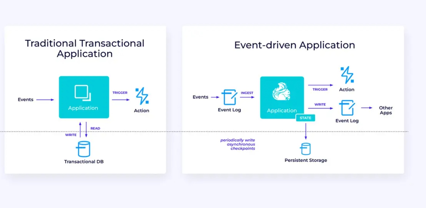 Traditional Transactional and Event-Driven Applications