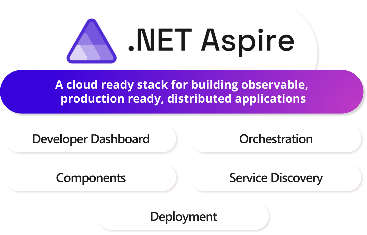 Open Supply .NET Aspire and Dapr: What Are They? – DZone – Uplaza