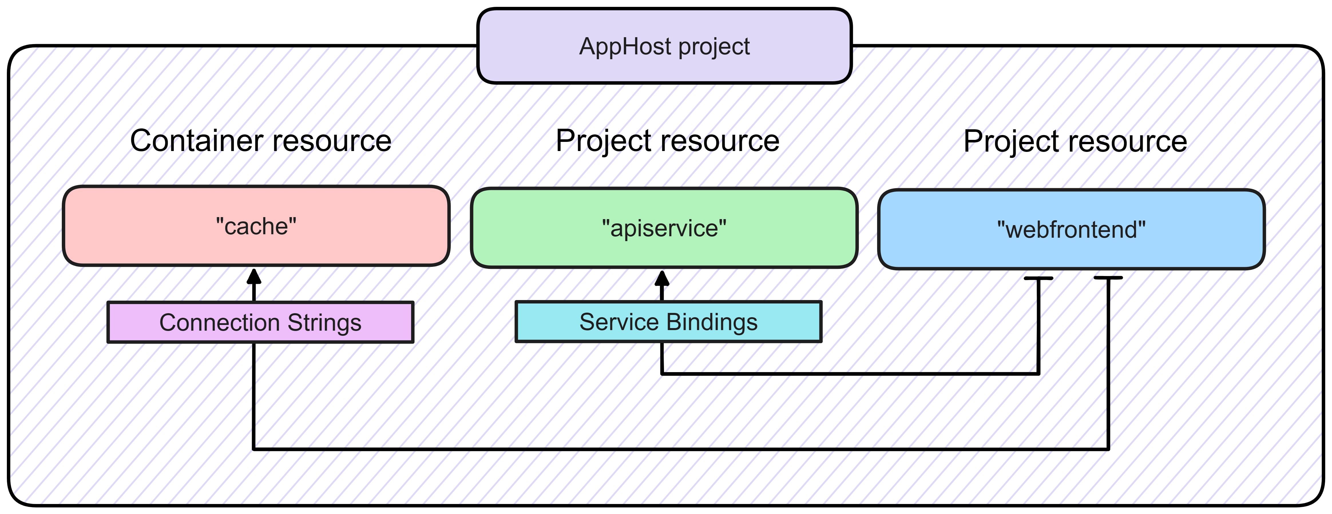 .NET Aspire orchestration overview