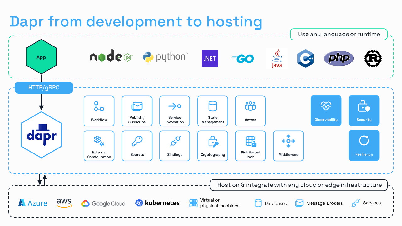 Dapr from development to hosting