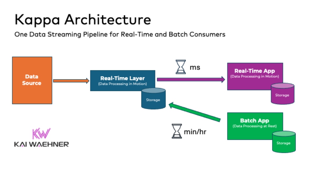 Kappa Architecture